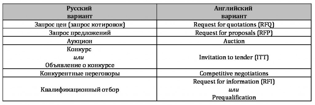Таблица 2. Русские и английские наименования торговых процедур
