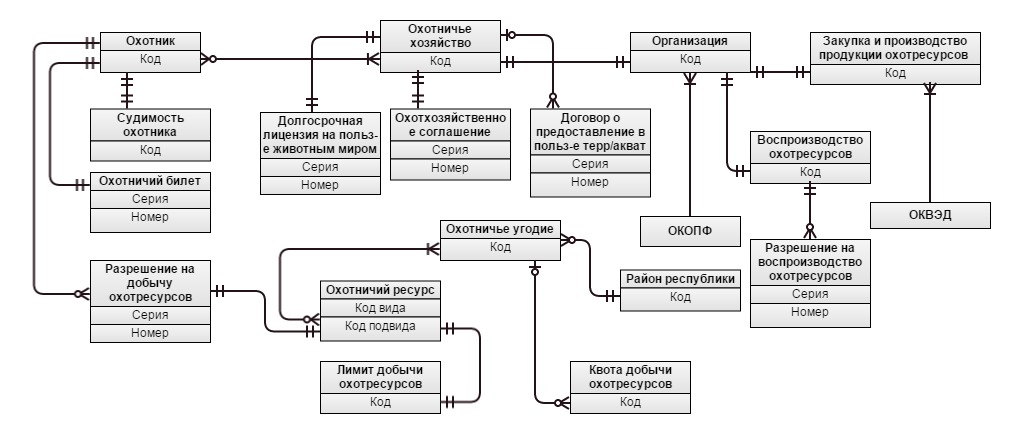 ER-диаграмма информационной системы