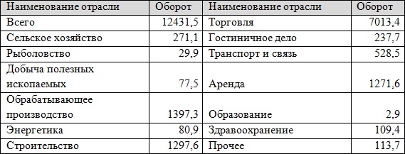 Таблица 3  – Динамика оборота малых предприятий за январь-сентябрь  2015 г., млрд.руб.[7]
