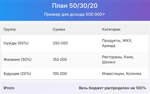 Правило 50/30/20 для семьи
