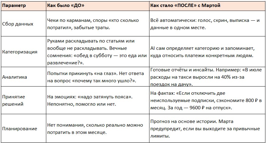 Таблица сравнения расходов семьи До/После